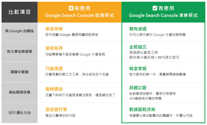 超級比一比：有使用 VS 沒使用 GSC比較